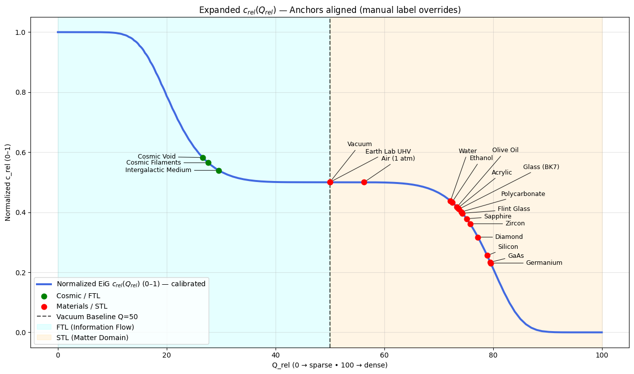 The 101 Qrel Curve - mapping cosmic voids to dense materials